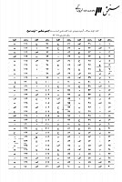 ارشد وزارت بهداشت جزوات سوالات ایمنی شناسی کارشناسی ارشد وزارت بهداشت 1386